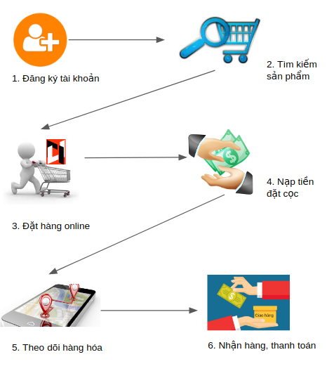 Nhập Hàng Trung Quốc 24/7